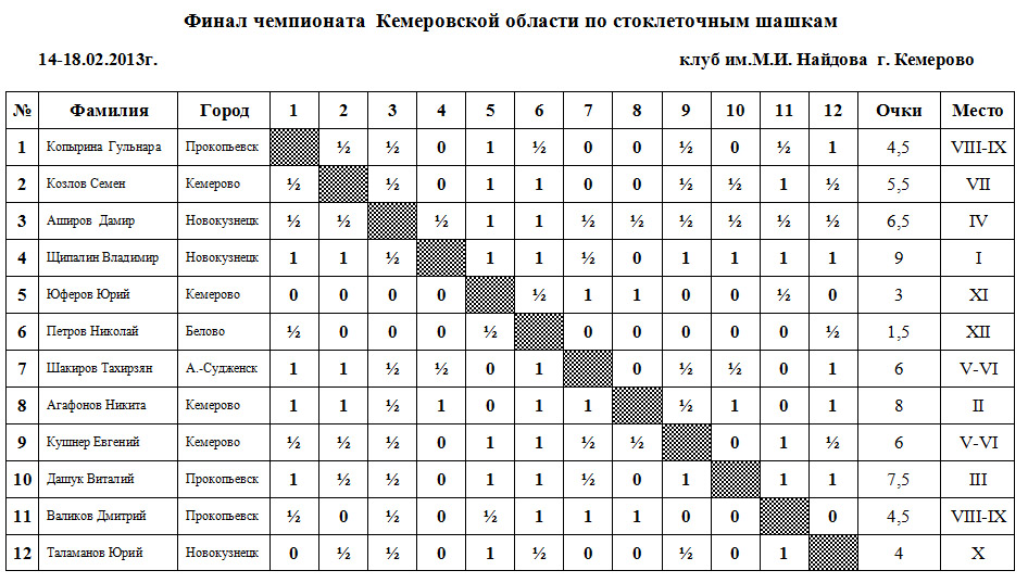 Чемпионат Кемеровской области по стоклеточным шашкам среди мужчин
